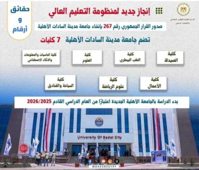 تنسيق 2025.. 7 كليات جديدة في جامعة مدينة السادات الأهلية