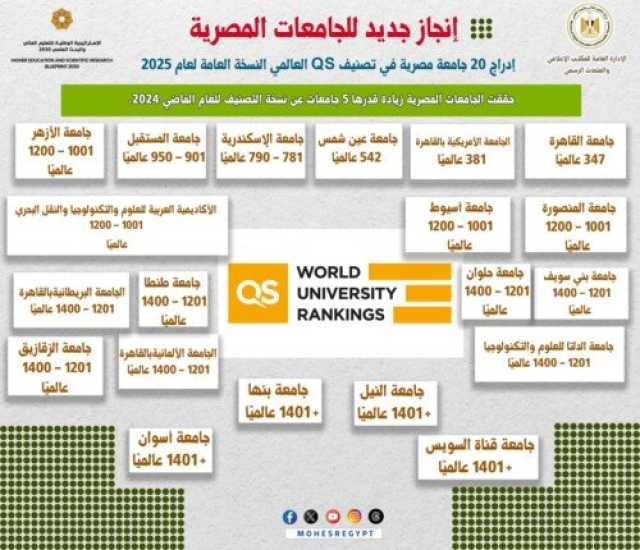 إدراج 20 جامعة مصرية في النسخة العامة للتصنيف لعام 2025