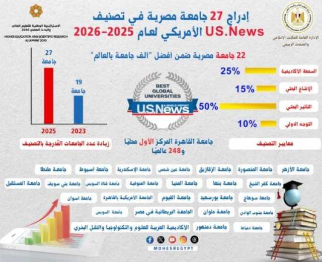22 جامعة مصرية ضمن أفضل 1000 جامعة على مستوى العالم