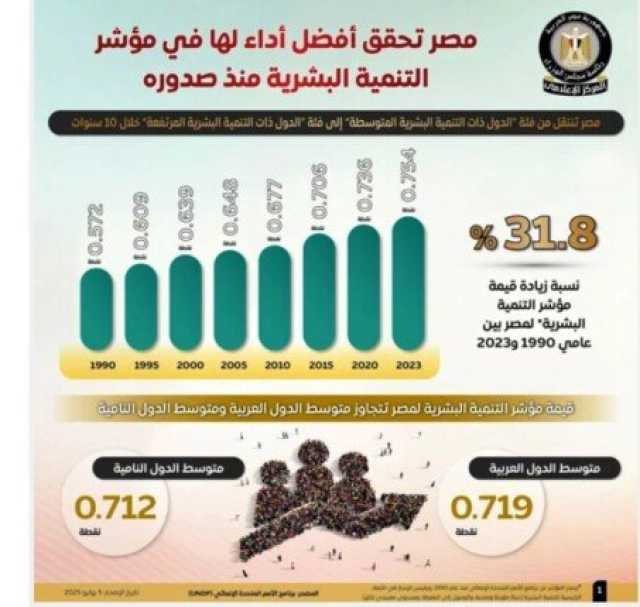 الحكومة: مصر تقدمت 8 مراكز في مؤشر التنمية البشرية خلال 10 سنوات