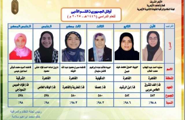 ننشر أسماء أوائل الثانوية الأزهرية 2025 «أدبي»