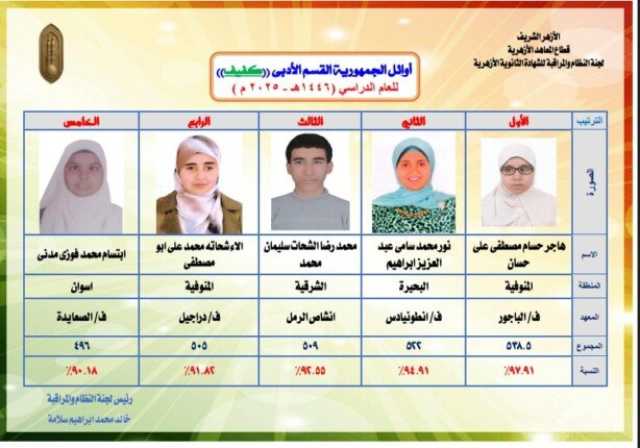 بالأسماء.. وكيل الأزهر يعلن أوائل الشهادة الثانوية الأزهرية 2025 «ذوو البصيرة»
