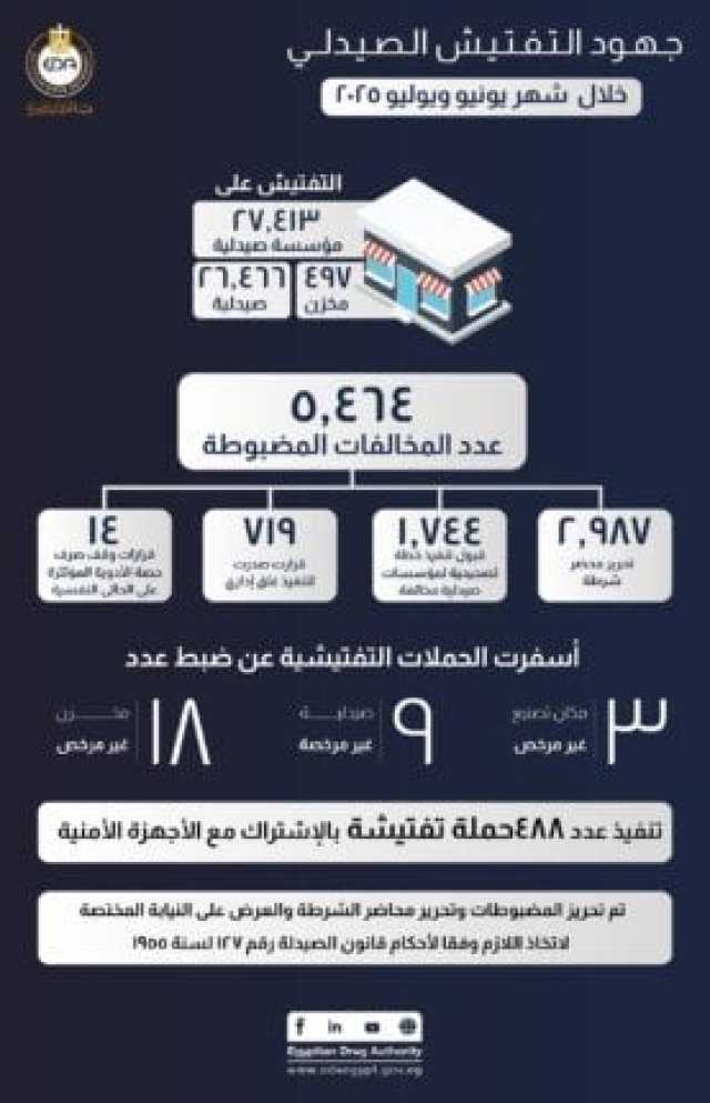 هيئة الدواء المصرية:حملات على أكثر من 27 ألف صيدلية وضبط 5464 مخالفة متنوعة