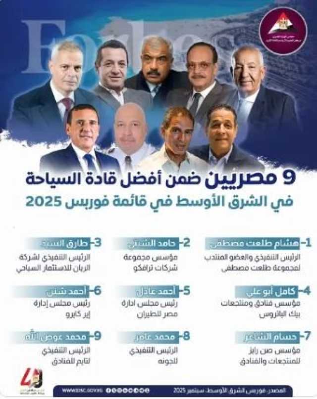 فوربس: 9 مصريين ضمن قائمة أقوى قادة السياحة والسفر في الشرق الأوسط 2025