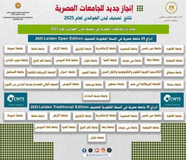 تقدم بارز للجامعات المصرية في تصنيف «ليدن» الهولندي 2025
