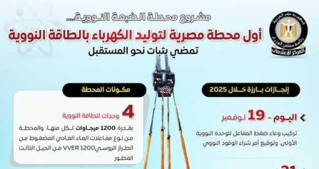 إنفوجراف.. «الضبعة» أول محطة مصرية لتوليد الكهرباء بالطاقة النووية