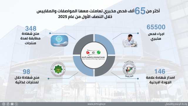 أكثر من 65 ألف فحص و348 شهادة مطابقة في “المواصفات والمقاييس” منذ بداية العام