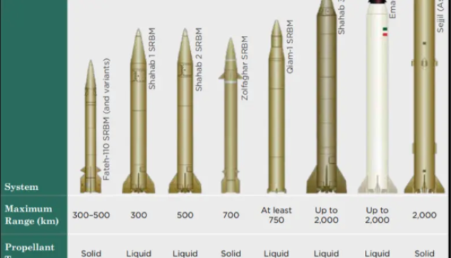 بتصميمات كورية شمالية وروسية .. معلومات تفصيلية عن قدرات إيران الصاروخية