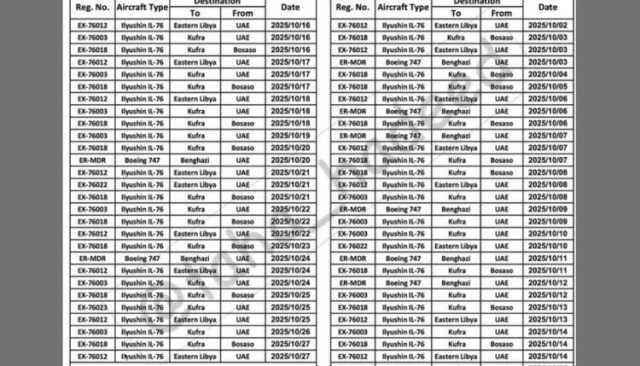 الإمارات ترسل عشرات الطائرات إلى “الدعم السريع” خلال أكتوبر فقط