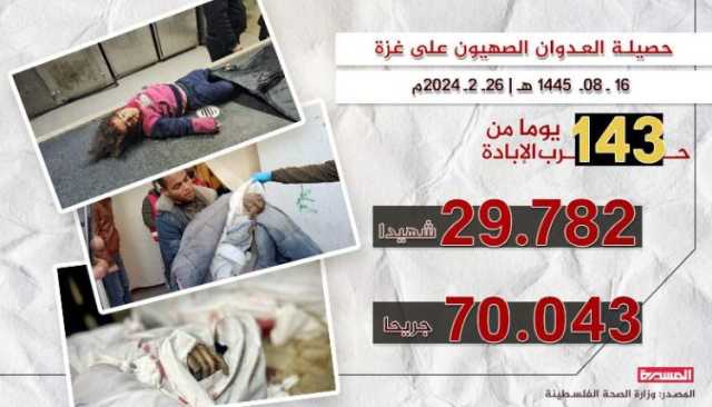 خلال الـ24 ساعة الماضية.. العدو الصهيوني يرتكب 10 مجازر في غزة ضحاياها 254 شهيداً وجريحاً