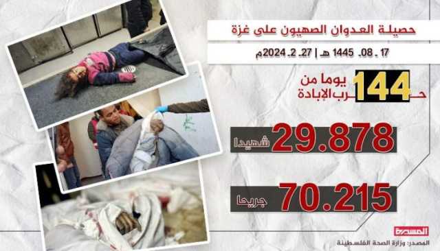 268 شهيداً وجريحاً في مجازر للعدو بغزة خلال يوم واحد