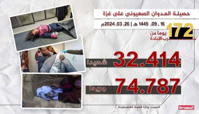 خلال يوم واحد.. 174 شهيداً وجريحاً في 8 مجازر ارتكبها العدو الصهيوني بغزة