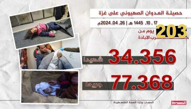 وزارة الصحة الفلسطينية: 126 شهيداً وجريحاً بمجازر صهيونية جديدة في قطاع غزة