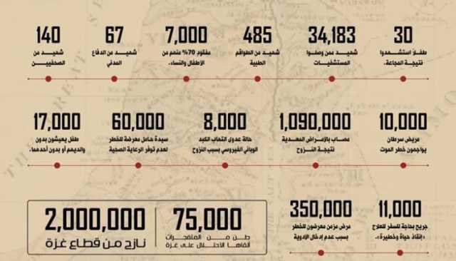 إحصائية 200 يوم من عدوان الاحتلال الصهيوني على قطاع غزة