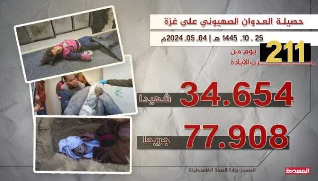 خلال الـ24 ساعة الماضية.. 73 شهيداً ومصاباً في مجازر صهيونية جديدة بغزة