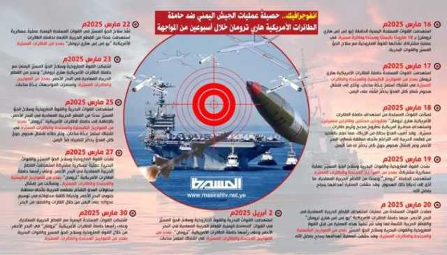 انفوجرافيك.. حصيلةُ عمليات الجيش اليمني ضد حاملة الطائرات الأمريكية هاري ترومان خلال أسبوعين من المواجهة