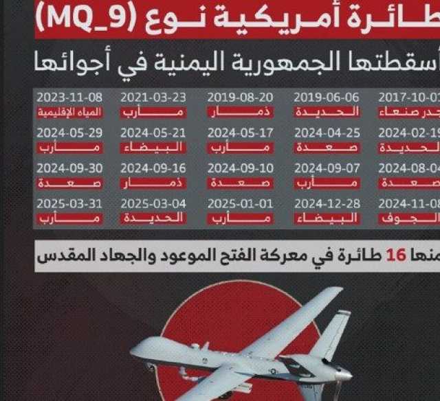 عشرين طائرة أمريكية من نوع (MQ-9) أسقطها الجيش اليمني