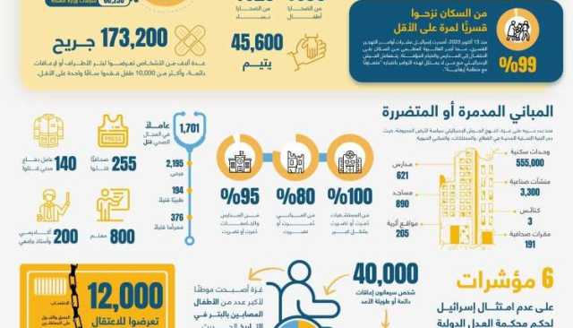 إحصاءات صادمة لعامين من جرائم الإبادة والمعاناة الإنسانية في غزة