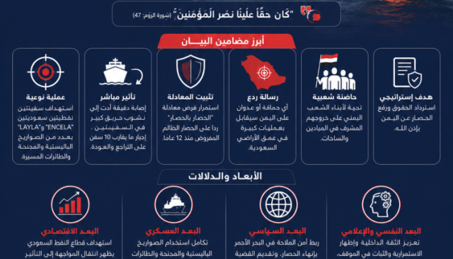 إنفوجرافيك | معادلة “الحصار بالحصار”.. أبعاد ودلالات التصعيد الجديد في بيان القوات المسلحة اليمنية