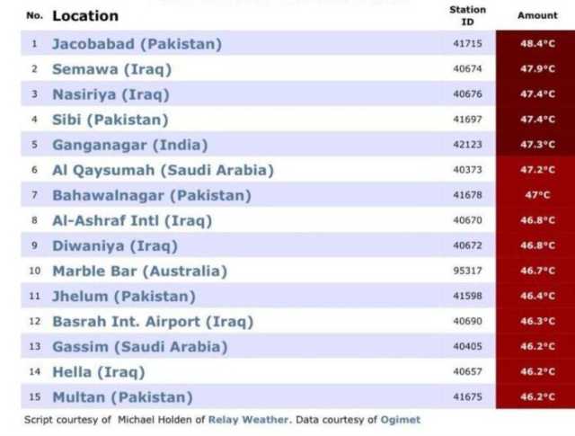 مدن عراقية تدخل ضمن قائمة أعلى درجة حرارة مسجلة في العالم