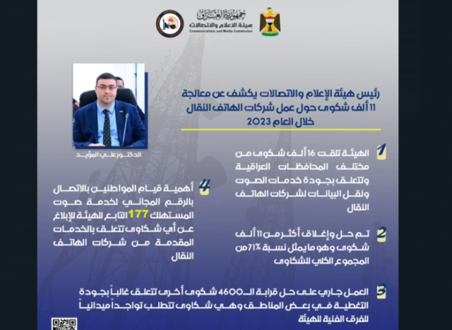 هيئة الإعلام تكشف عن معالجة آلاف الشكاوى المتعلقة بشركات الهاتف خلال 2023