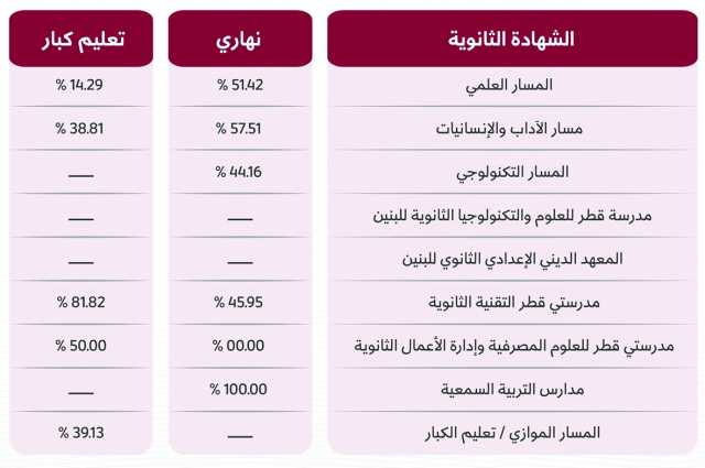 وزيرة التعليم تعتمد نتائج ملاحق الثانوية