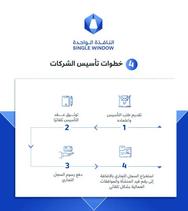«التجارة»: إتاحة التأسيس الشامل للشركات عبر البوابة الإلكترونية