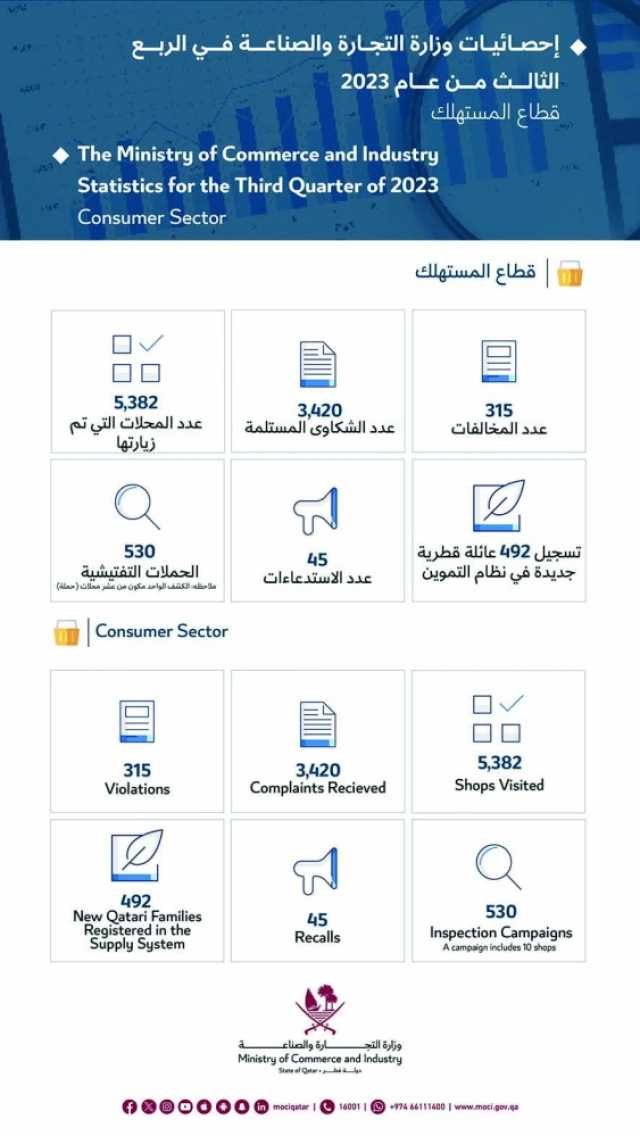 «التجارة»: تسجيل 492 عائلة قطرية في نظام التموين