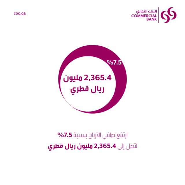 2,3 مليون ريال صافي أرباح البنك التجاري