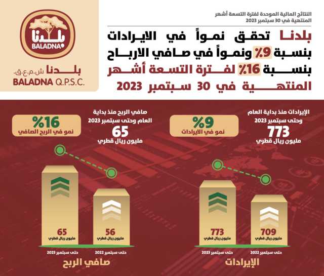 بلدنا تحقق نمواً في الإيرادات بنسبة 9٪ ونمواً في صافي الأرباح بنســـــبة 16 ٪ لفــــترة التسعة أشــهر المنتهـــــــية في 30 سبتمبر 2023