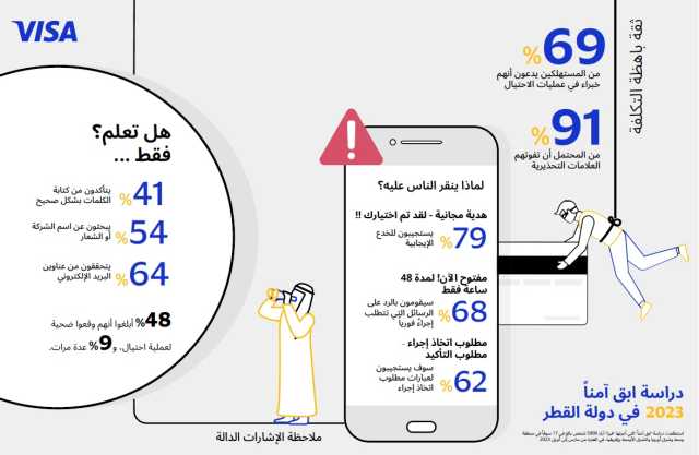 دراسة لـ «Visa» تحذر من خطر الاستجابة للمحتالين
