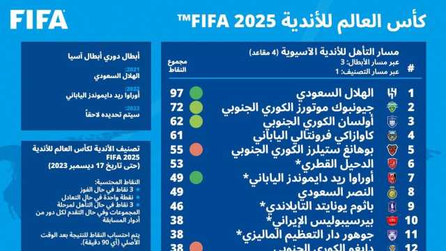 رسميا.. الدحيل والسد خارج مونديال 2025