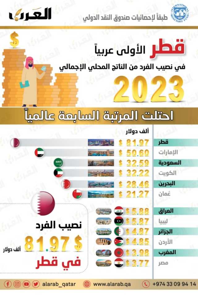 قطر الأولى عربياً في نصيب الفرد من الناتج المحلي الإجمالي
