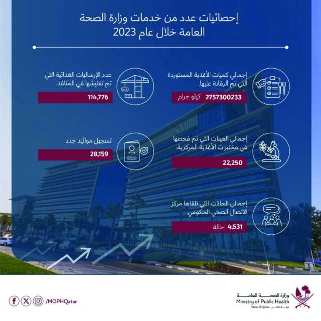 «الصحة»: 2.75 مليون طن أغذية خضعت لرقابتنا خلال 2023