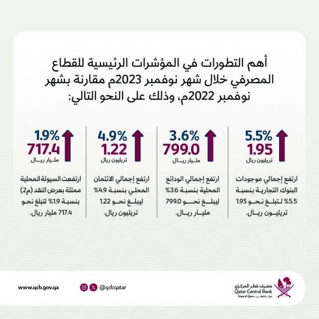 5.5% نمواً بموجودات البنوك التجارية