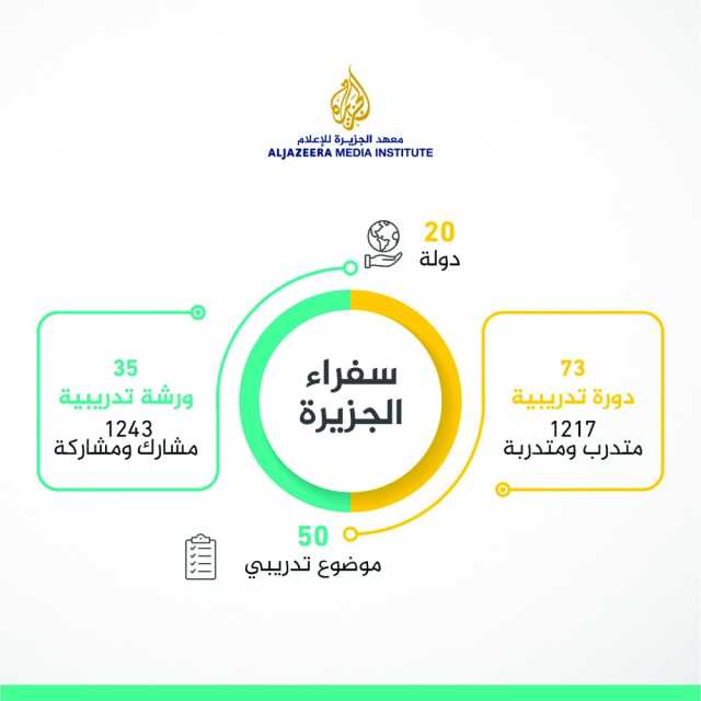 ارتفاع عدد المستفيدين من مبادرة سفراء الجزيرة 2023