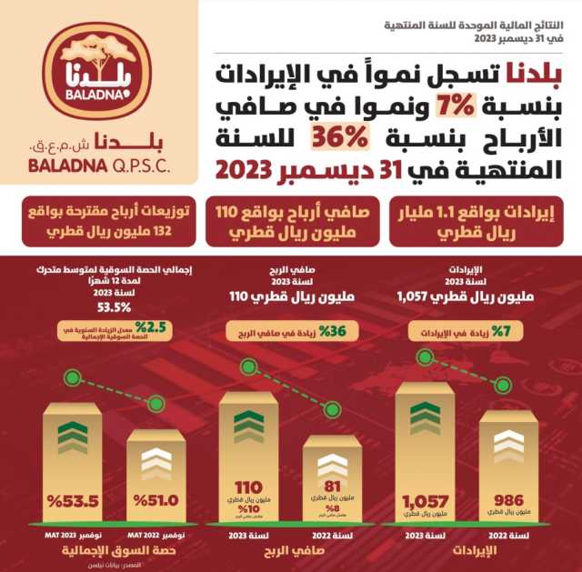 «بلدنا» تسجل نمواً في الإيرادات بنسبة 7 % ونموا في صافي الأرباح بنسبة 36 %
