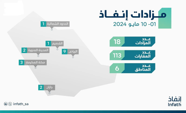 “إنفاذ” يُشرف على 18 مزادًا لبيع 113 عقارًا
