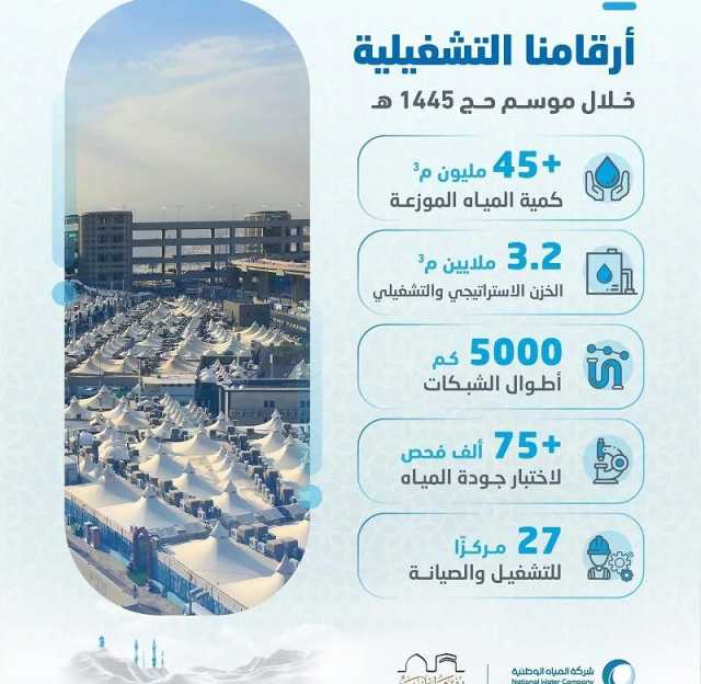 شركة المياه الوطنية تعلن نجاح خطتها التشغيلية لحج 1445هـ