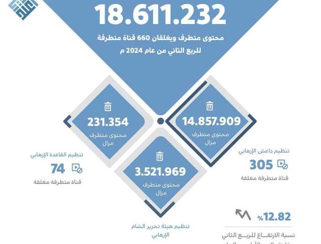 “اعتدال” و “تليجرام” يزيلان 18 مليون محتوى متطرفاً للربع الثاني لعام 2024