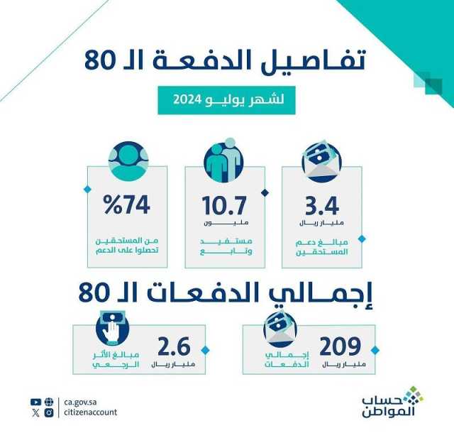 حساب المواطن: 3.4 مليارات ريال لمستفيدي دفعة شهر يوليو