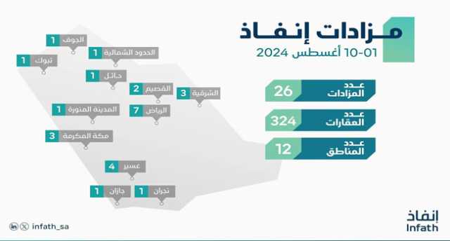 «إنفاذ» يُشرف على 26 مزادا لبيع 324 عقاراً
