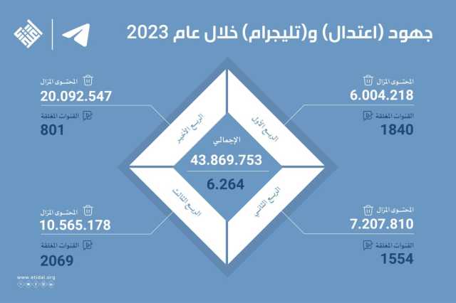 “اعتدال” و “تليجرام” تزيلان أكثر من 43 مليون محتوى متطرف