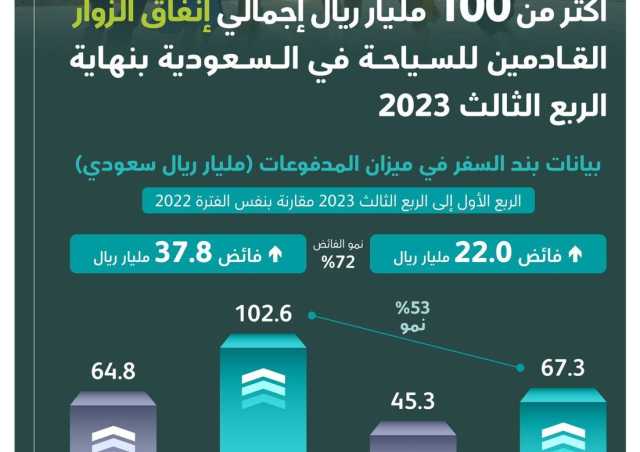 السياحة تعلن تجاوز حجم إنفاق زوار المملكة الـ 100 مليار ريال