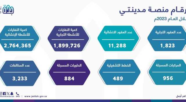 منصة “مدينتي” بأمانة جدة تسجل 13,120 عقدًا في 2023