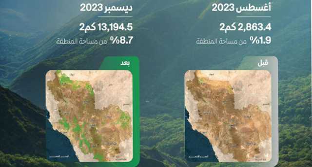 360 % زيادة ” الخضراء” بمنطقة المدينة المنورة