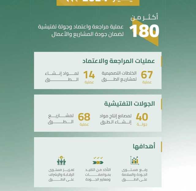 “هيئة الطرق”: أكثر من 180 عملية مراجعة واعتماد وجولة تفتيشية خلال يناير الماضي