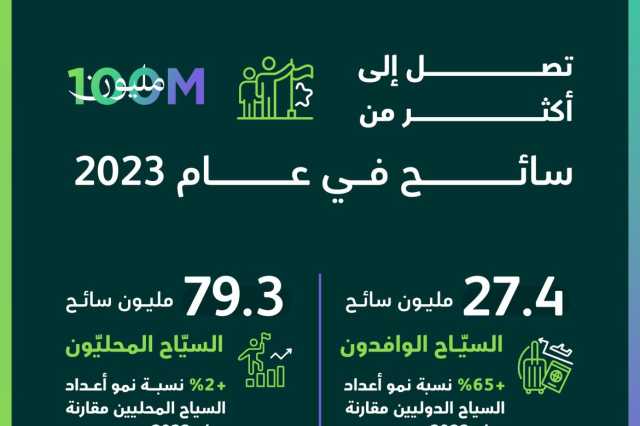 إشادات دولية للمملكة لتجاوزها 100 مليون سائح خلال 2023