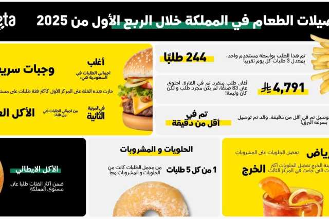 توجهات توصيل الطعام في السعودية للربع الأول من 2025..”كيتا” تكشف: الوجبات السريعة تتصدر.. و”الحلويات” ترتفع.. وسرعة التوصيل تتزايد