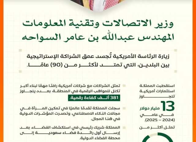 وزير “الاتصالات”: زيارة ترمب ورؤساء كُبرى شركات التقنية الأمريكية تعزز مكانة المملكة محورًا عالميًا للاقتصاد الرقمي والابتكار والفضاء